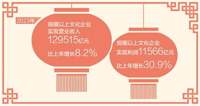 2023年規(guī)模以上文化企業(yè)營(yíng)業(yè)收入近13萬(wàn)億元 網(wǎng)絡(luò)文化經(jīng)營(yíng)成新亮點(diǎn)